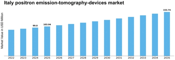 Italy Positron Emission Tomography Devices Market Size