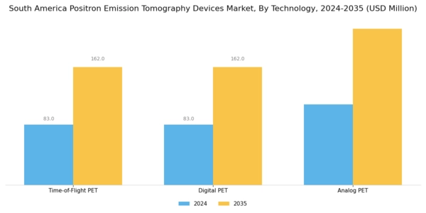 South America Positron Emission Tomography Devices Market Segment Image 3