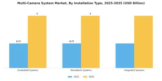 Multi Camera System Market Segment Image 2