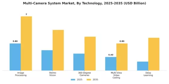 Multi Camera System Market Segment Image 3
