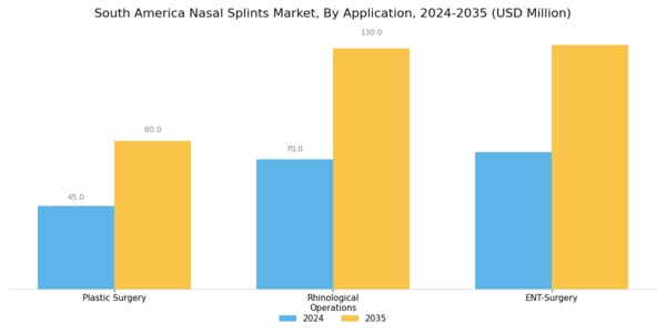 South America Nasal Splints Market Segment Image 1