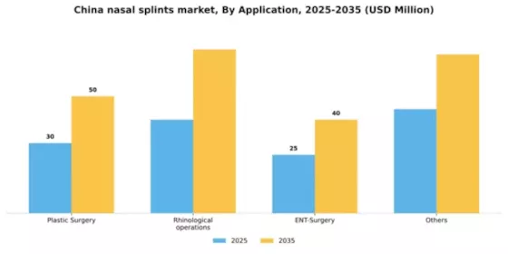 China Nasal Splints Market Segment Image 0