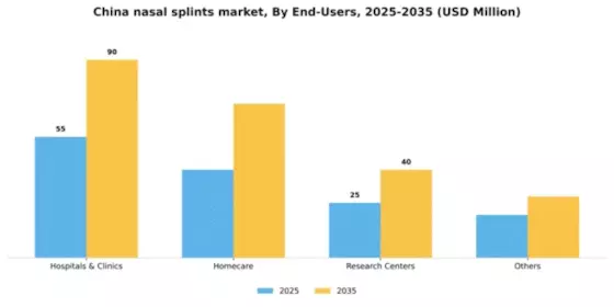 China Nasal Splints Market Segment Image 1