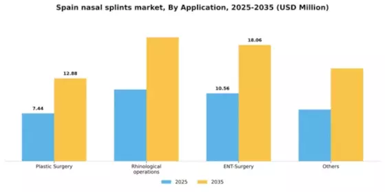 Spain Nasal Splints Market Segment Image 0