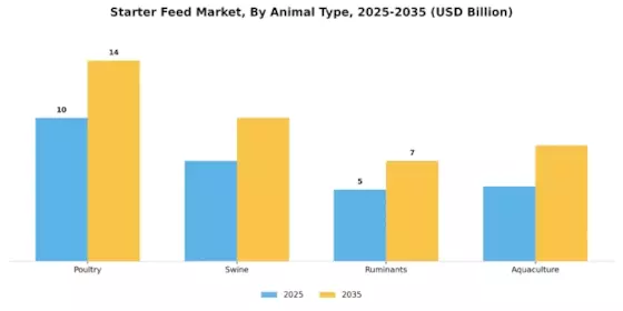 Starter Feed Market Segment Image 0