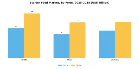 Starter Feed Market Segment Image 2