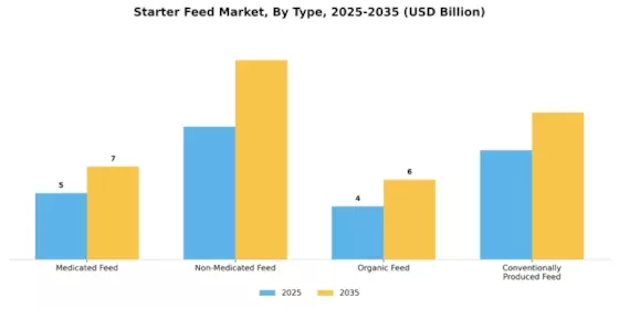 Starter Feed Market Segment Image 3