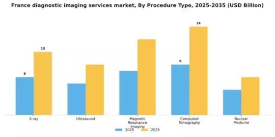 France Diagnostic Imaging Services Market Segment Image 3