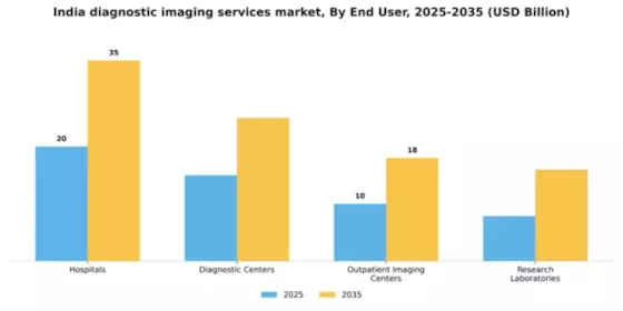 India Diagnostic Imaging Services Market Segment Image 1