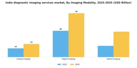 India Diagnostic Imaging Services Market Segment Image 2
