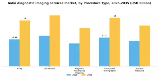 India Diagnostic Imaging Services Market Segment Image 3