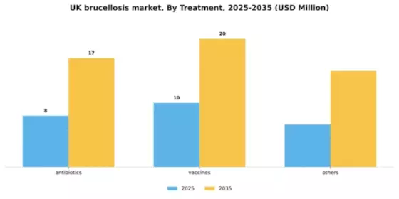 UK Brucellosis Market Segment Image 3