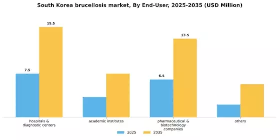 South Korea Brucellosis Market Segment Image 1