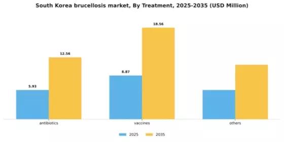 South Korea Brucellosis Market Segment Image 3