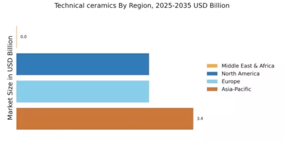 Technical ceramics Market Regional Image