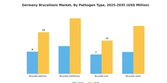 Germany Brucellosis Market Segment Image 3