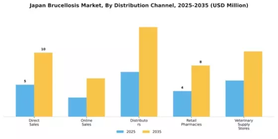 Japan Brucellosis Market Segment Image 1