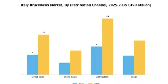 Italy Brucellosis Market Segment Image 1