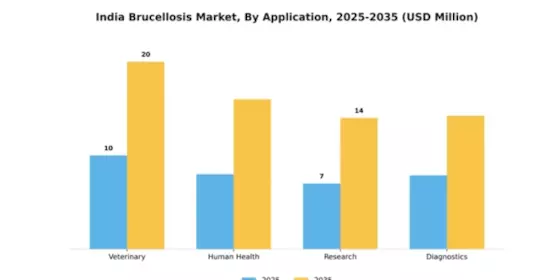 India Brucellosis Market Segment Image 0