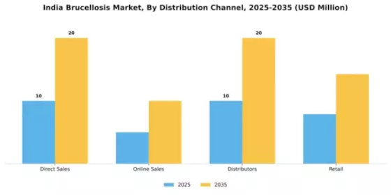 India Brucellosis Market Segment Image 1