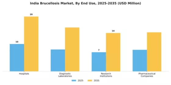 India Brucellosis Market Segment Image 2