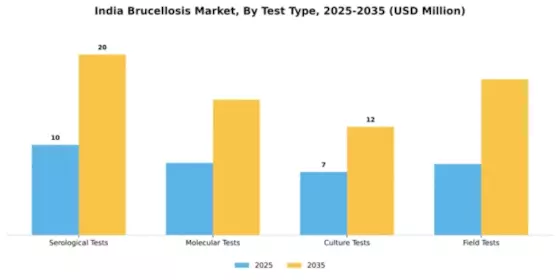 India Brucellosis Market Segment Image 4