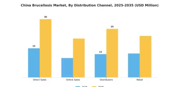 China Brucellosis Market Segment Image 1