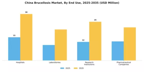 China Brucellosis Market Segment Image 2