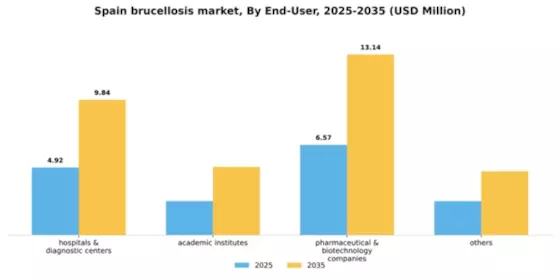Spain Brucellosis Market Segment Image 1