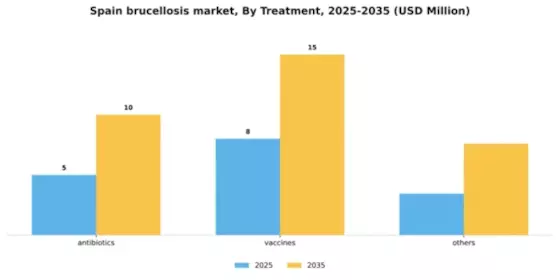 Spain Brucellosis Market Segment Image 3