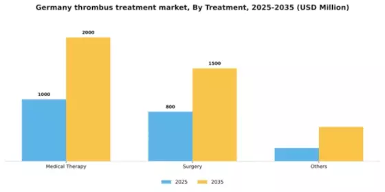 Germany Thrombus Treatment Market Segment Image 0