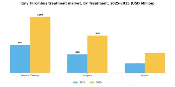 Italy Thrombus Treatment Market Segment Image 0