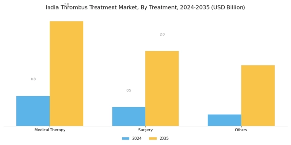 India Thrombus Treatment Market Segment Image 1