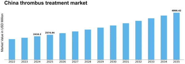 China Thrombus Treatment Market Size