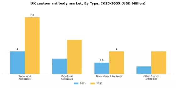 UK Custom Antibody Market Segment Image 4