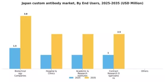Japan Custom Antibody Market Segment Image 0