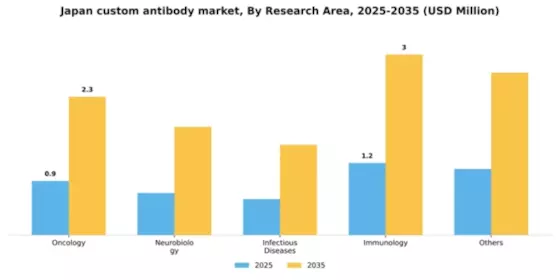 Japan Custom Antibody Market Segment Image 1