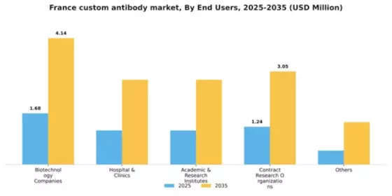 France Custom Antibody Market Segment Image 0
