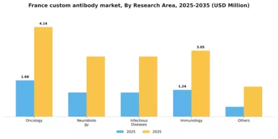 France Custom Antibody Market Segment Image 1