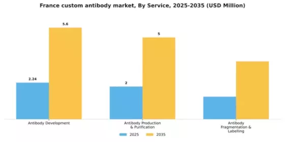 France Custom Antibody Market Segment Image 2