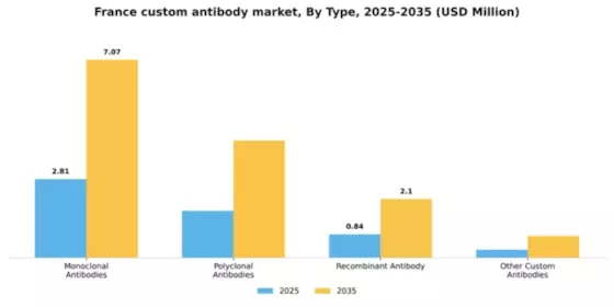 France Custom Antibody Market Segment Image 4