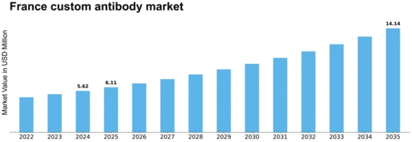 France Custom Antibody Market Size