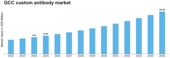 GCC Custom Antibody Market Size