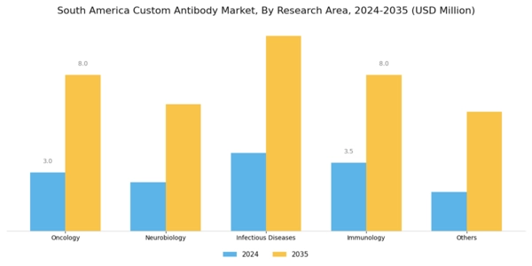 South America Custom Antibody Market Segment Image 2