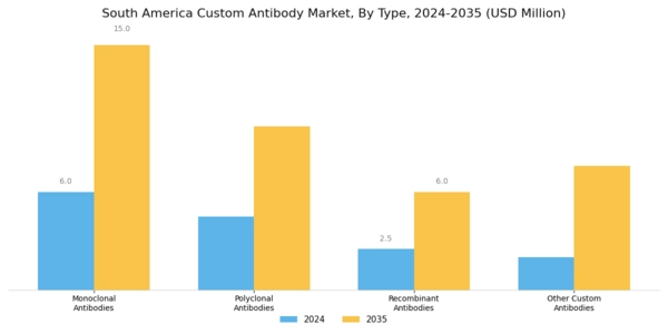 South America Custom Antibody Market Segment Image 3