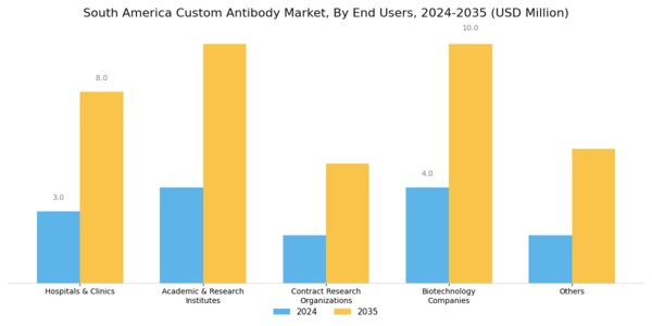 South America Custom Antibody Market Segment Image 4