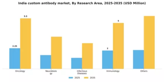 India Custom Antibody Market Segment Image 1