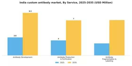 India Custom Antibody Market Segment Image 2