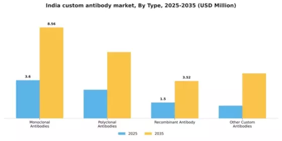 India Custom Antibody Market Segment Image 4