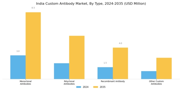 India Custom Antibody Market Segment Image 3